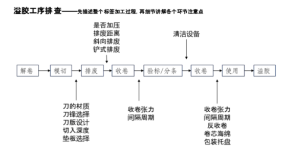 不幹（gàn）膠材料常見溢膠問題及其解決（jué）方案