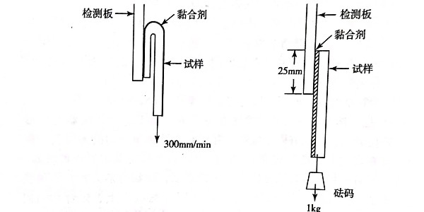 如何檢測不幹膠材料黏合劑（jì）性能?