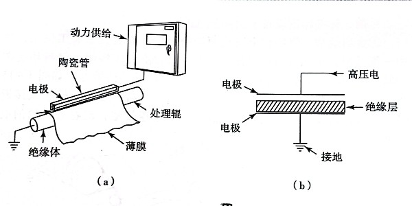 不幹膠材料電暈裝置的（de）原理是什麽?如何應用?